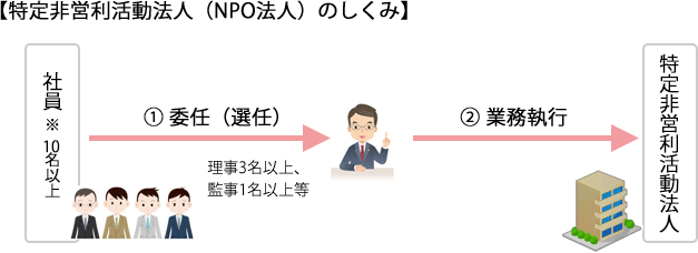 特定非営利活動法人(NPO法人)のしくみ