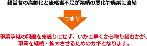 経営者の高齢化と後継者不足が業績の悪化や廃業に直結。つまり事業承継の問題を先送りにせず、いかに早くから取り組むかが、事業を継続・拡大させるためのカギとなります。