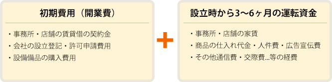 初期費用(開業費)+設立時から3〜6ヶ月の運転資金