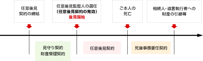 任意後見のイメージ図